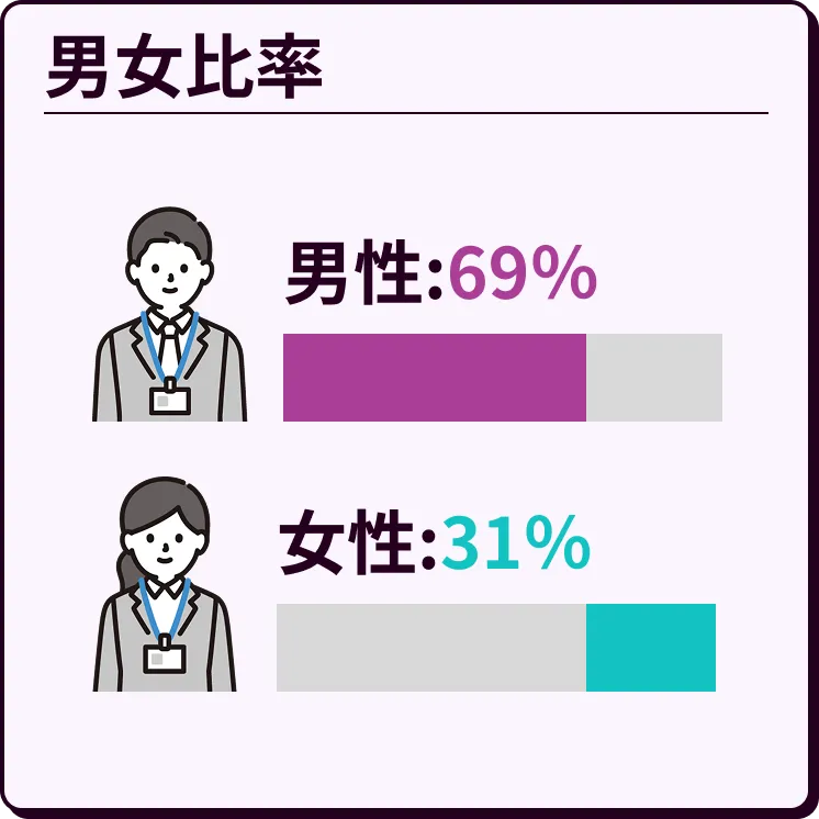 男女比率 男性：69% 女性：31%