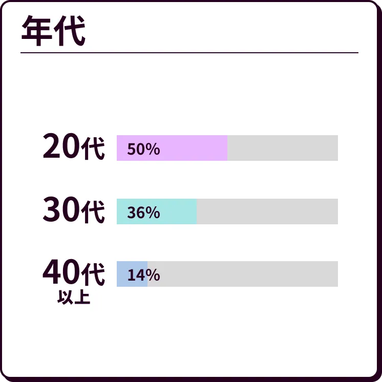 年齢比 20代：45% 30代：42% 40代以上：13%
