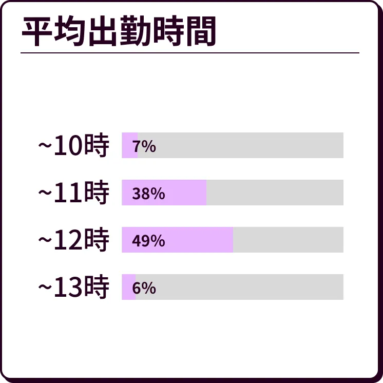 平均出勤時間 〜10時：7% 〜11時：38% 〜12時：49% 〜13時：6%
